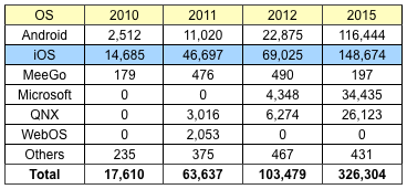 gartner_sep11_tablet_projections.png