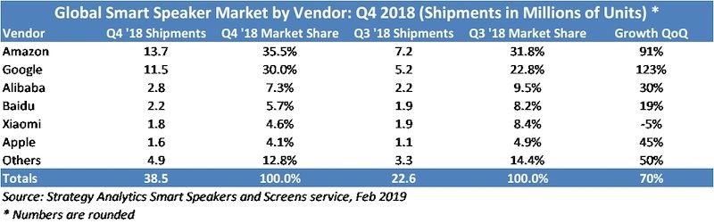 strategy-analytics-homepod-4q18-800x251.jpg