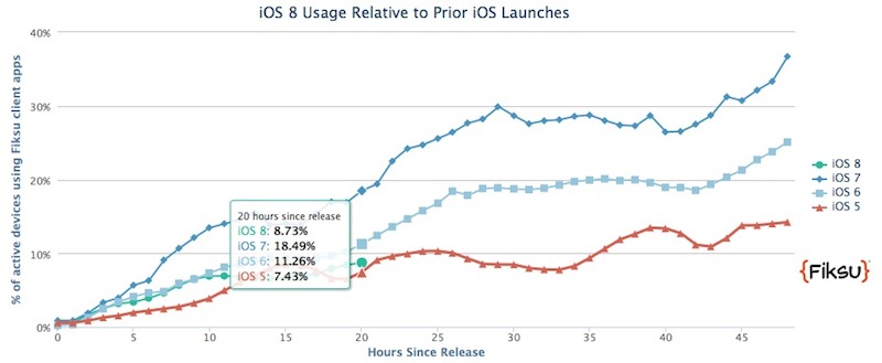 fiksu_ios_8_adoption.jpg