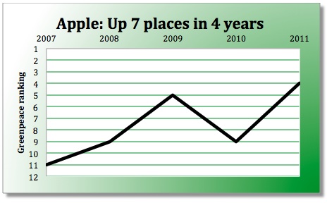 apple_greenpeace_ranking_history.jpg