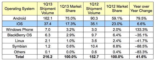 idc_1Q13_phones_os.jpg