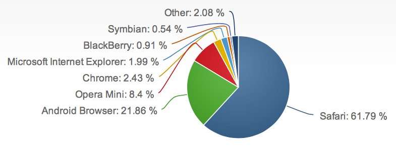 safarimarketshare2013.jpg