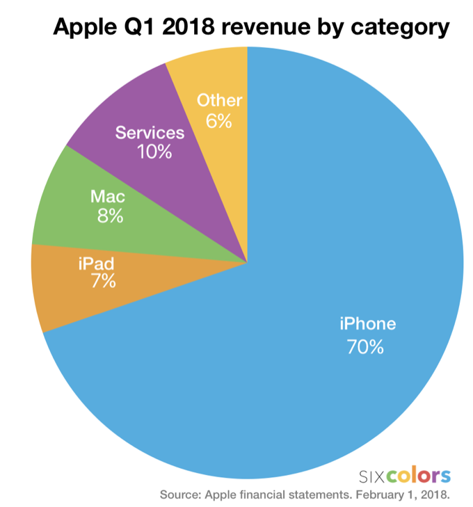 q1-2018-pie-6c.png