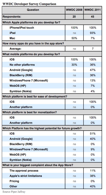 piper_jaffray_wwdc11_dev_survey.jpg