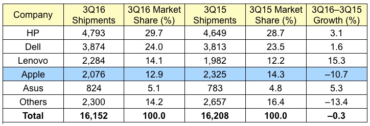 gartner_3Q16_us.jpg