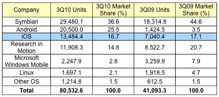 095913-gartner_3Q10_smartphones.png