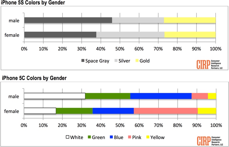 iphonecolorpreferencegender.jpg