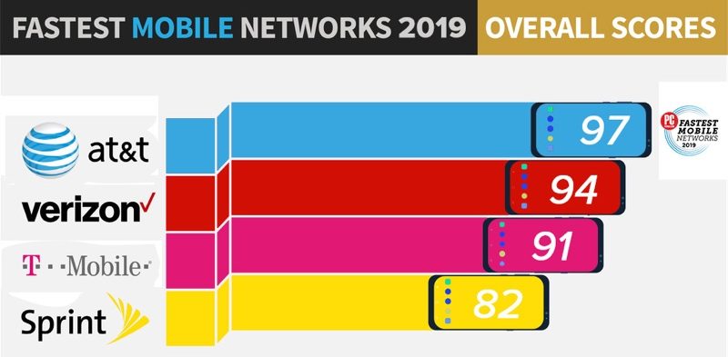 fastestmobilenetworks2019pcmag-800x393.jpg