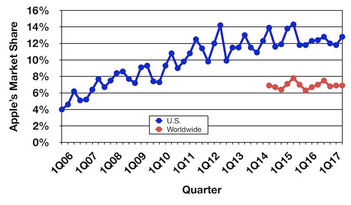 gartner_3Q17_trend.jpg