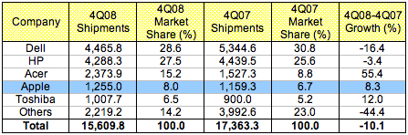 185828-gartner_4Q08_us.png