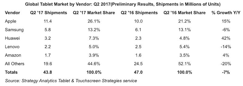 strategy-analytics-tablets-q3-2017-800x284.jpg
