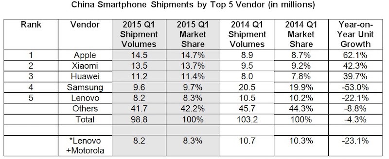 IDC-China-Q1-2015-800x329.jpg
