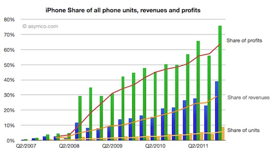 asymco_q411_iphone_share.jpg