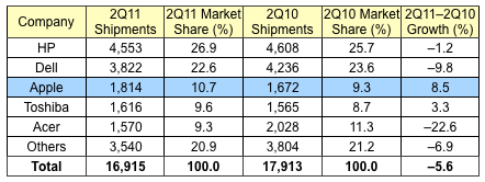 gartner_2Q11_us.png