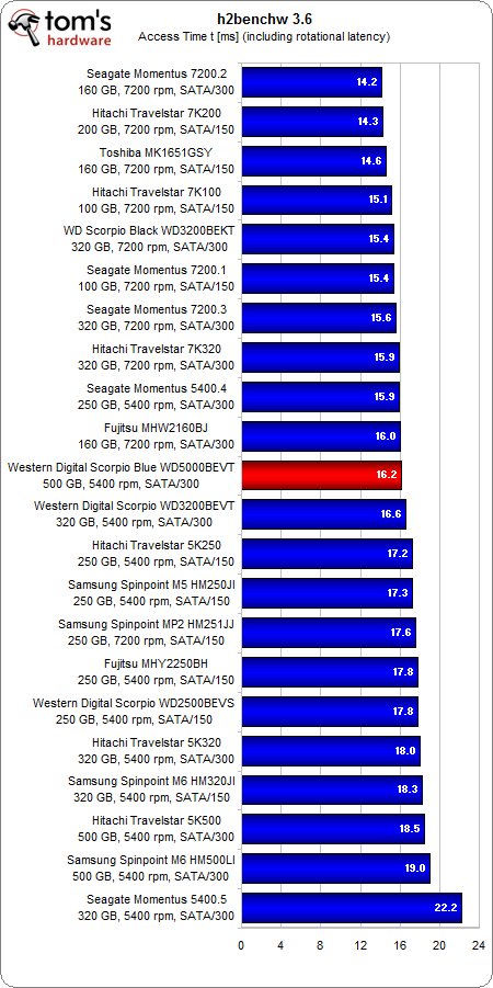 h2benchw-access-time.png