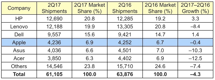 gartner_2Q17_global.jpg