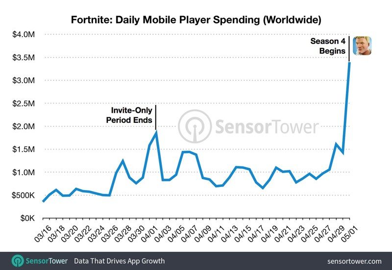 fortnitespending-800x552.jpg