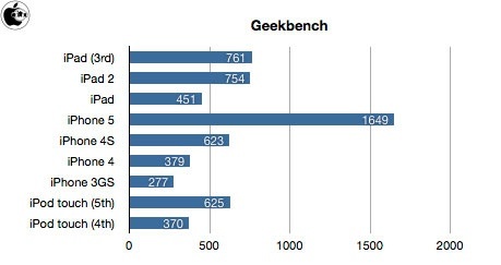 geekbench_5gen_touch.jpg