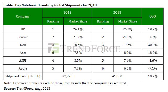 trendforce-2q18-notebooks.jpg