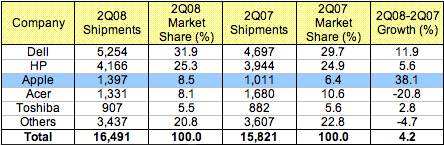 184019-gartner_2Q08_us.png
