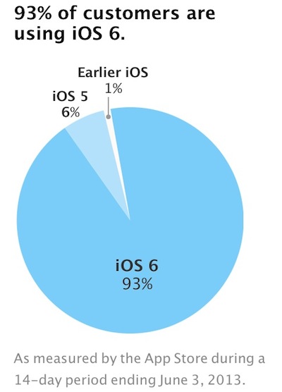 ios_fragmentation_jun13.jpg