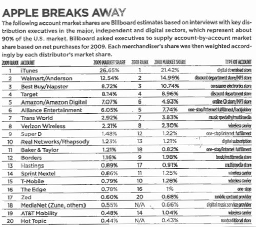 145237-billboard_2009_us_music_sales.jpg