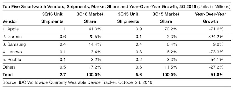 idc-apple-watch-3q16.jpg