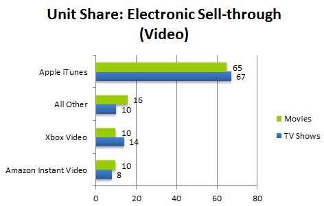 npd_2012_digital_video_purchase.jpg
