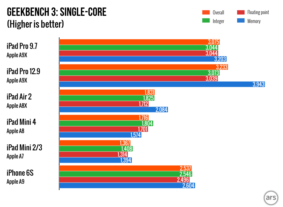iPad-Pro-9.7-charts.001-980x720.png