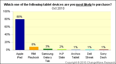 095537-changewave_oct10_tablets.jpg