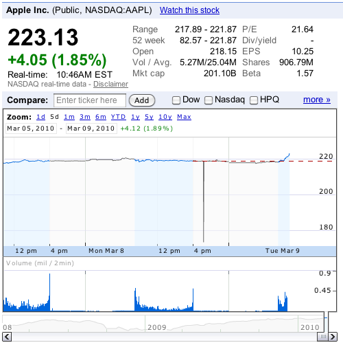 104723-aapl_200_billion.png