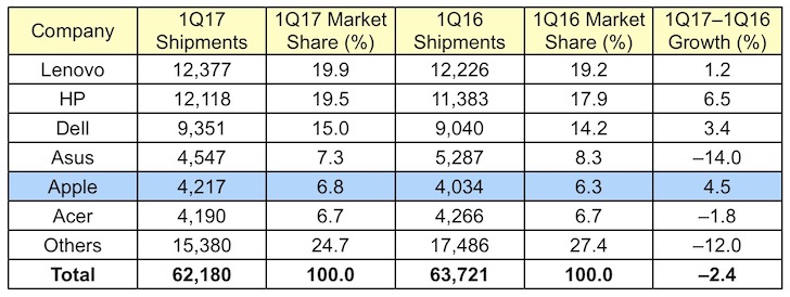 gartner_1Q17_global.jpg