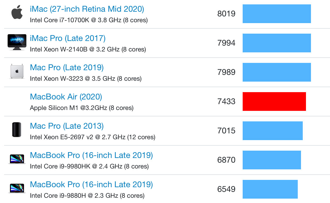 proxy.php?image=https%3A%2F%2Fimages.macrumors.com%2Farticle-new%2F2020%2F11%2Fmba-multicore.jpg&hash=b82066c87c36b25782e3900fee85d48c