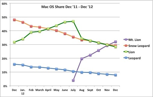 os_x_mountain_lion_share_dec12.jpg