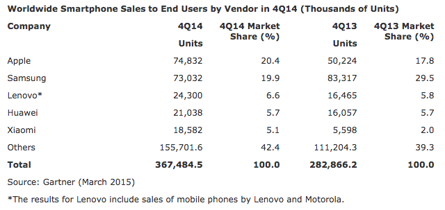 Worldwide-Smartphone-Sales-Gartner-Q4-2014.png