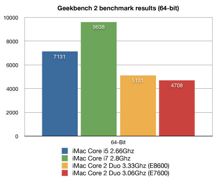 late-2009_imacs_geekbench_chart.jpg