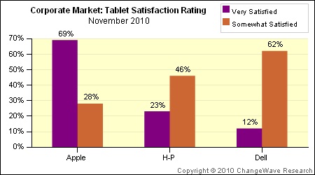 142220-changewave_tablet_satisfaction_nov_10.jpg