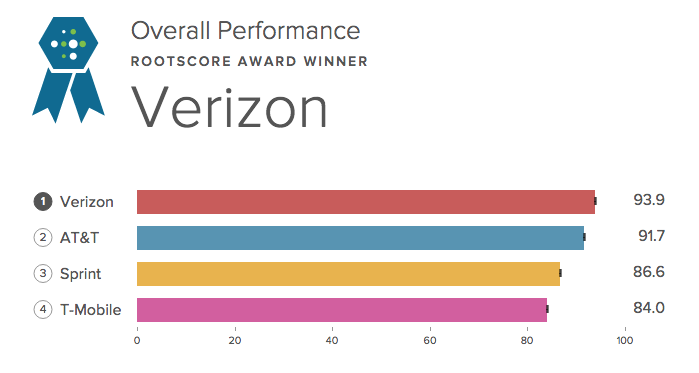 RootMetrics-Carriers.png