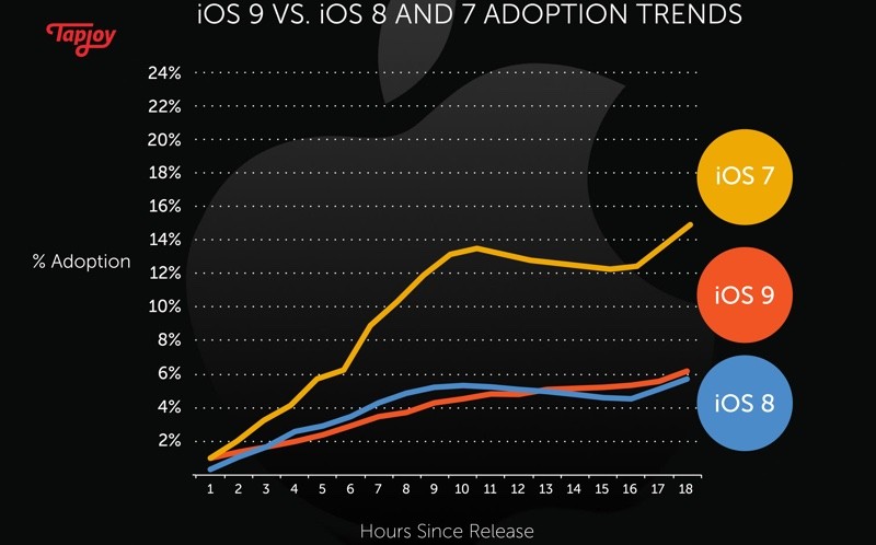 tapjoyios9adoption-800x498.jpg