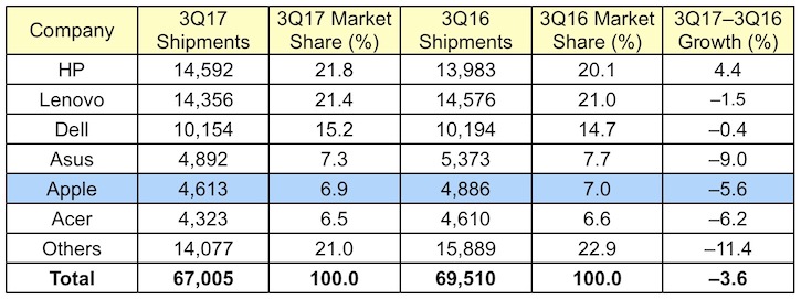 gartner_3Q17_global.jpg