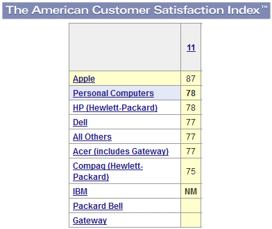 AppleCSSatisfaction.gif