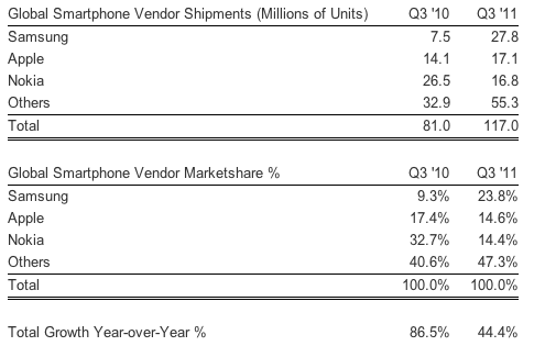 strategy_analytics_q311_smartphones.png