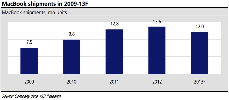 kuo_notebook_shipments_2013.jpg