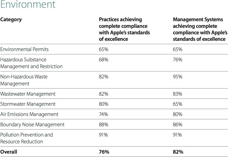 appleenvironmentalresponsibilitychart-800x552.jpg