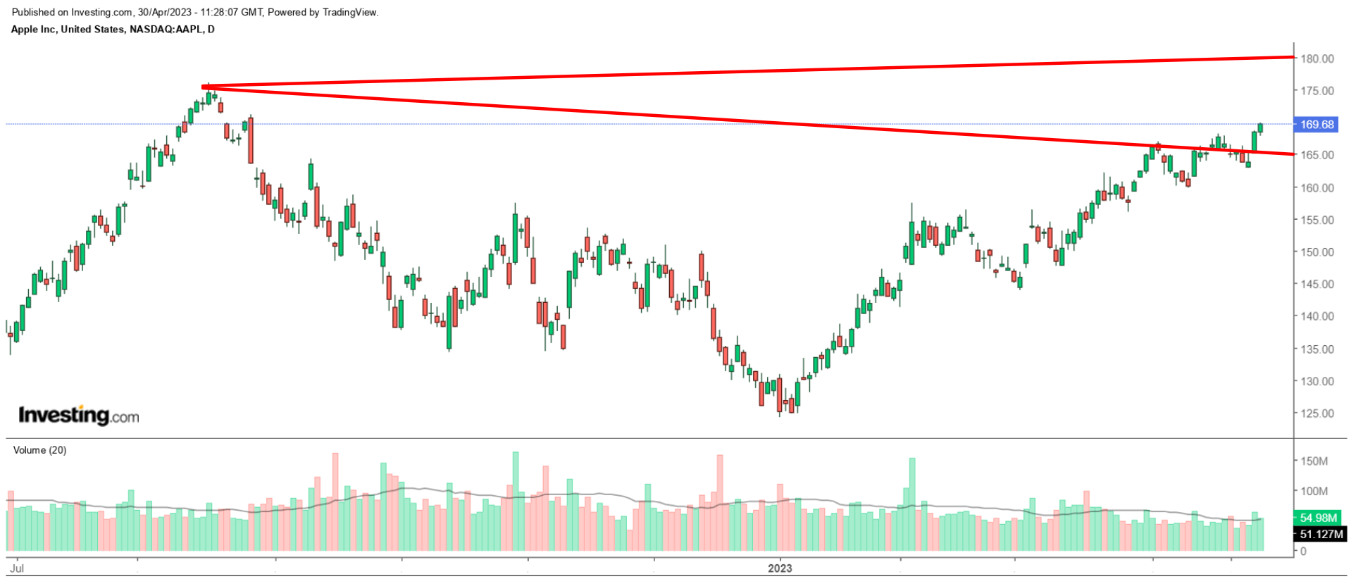AAPL daily chart