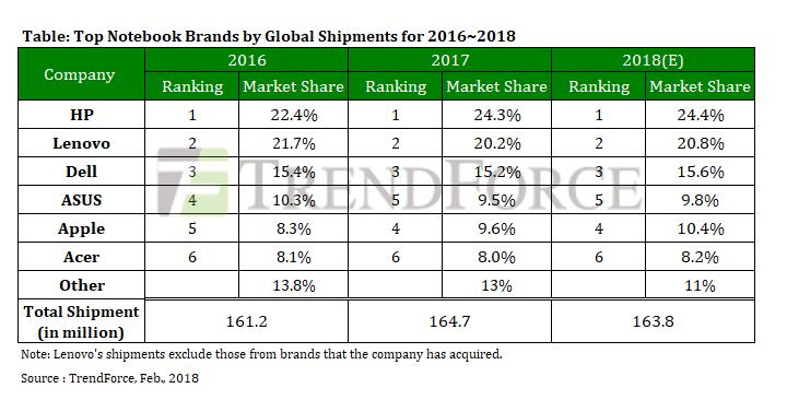 trendforce-notebooks-2017.jpg