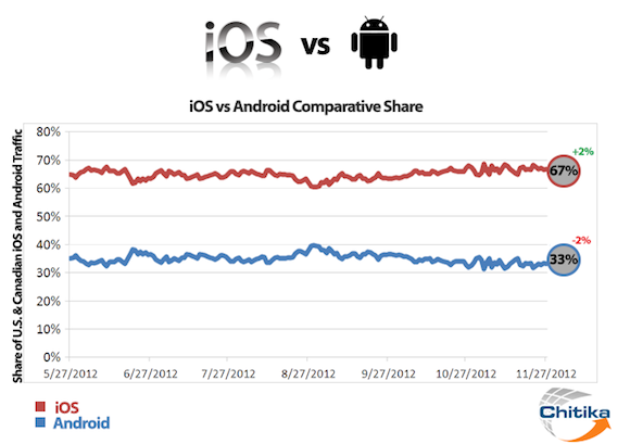 ios-vs-android-graph.png