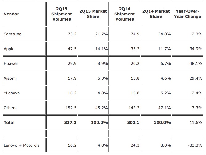 IDC-Apple-Samsung-Q215.jpg