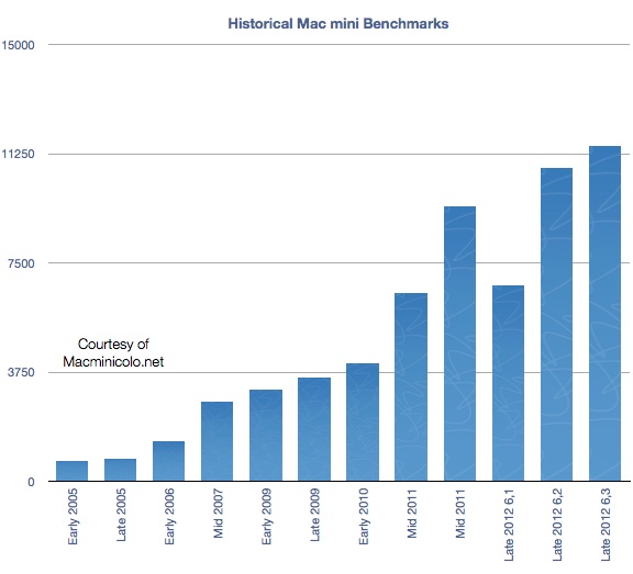 macminicolo_2012_benchmarks.jpg