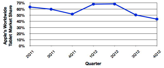 idc_4Q12_tablets_trend.png